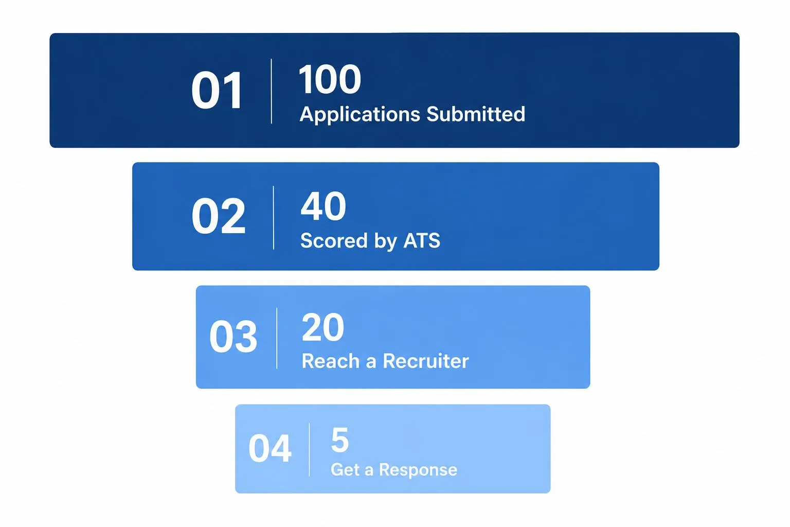 ATS application funnel — 100 applications submitted, 40 filtered by ATS score threshold, 20 reach a recruiter, 5 get a response