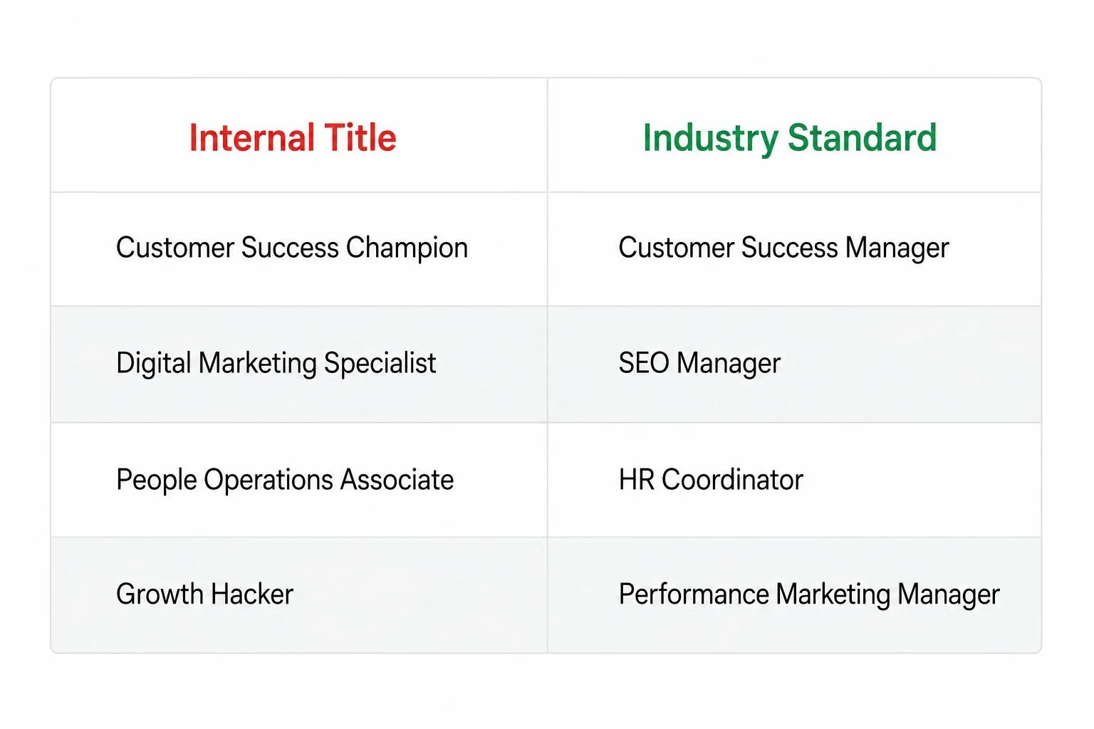 Comparison table of internal job titles vs industry-standard titles across different fields